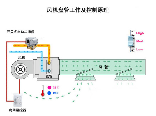 使空气通过加热器表面时被加热,因而强化了散热器与空气间的对流